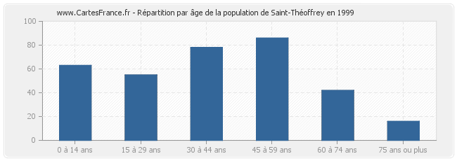Répartition par âge de la population de Saint-Théoffrey en 1999
