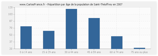 Répartition par âge de la population de Saint-Théoffrey en 2007