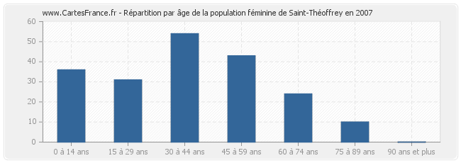 Répartition par âge de la population féminine de Saint-Théoffrey en 2007