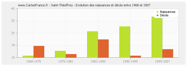 Saint-Théoffrey : Evolution des naissances et décès entre 1968 et 2007