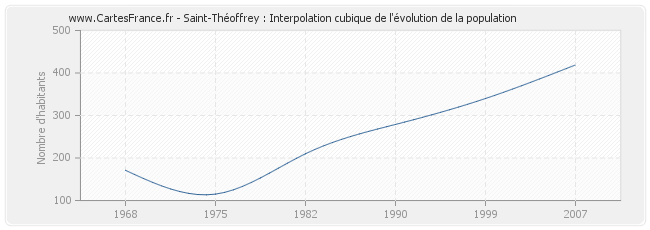 Saint-Théoffrey : Interpolation cubique de l'évolution de la population
