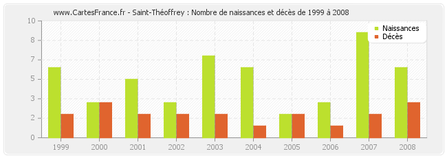 Saint-Théoffrey : Nombre de naissances et décès de 1999 à 2008