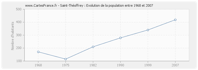 Population Saint-Théoffrey