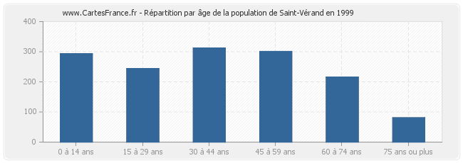 Répartition par âge de la population de Saint-Vérand en 1999