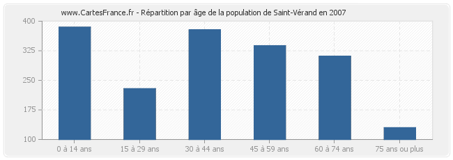 Répartition par âge de la population de Saint-Vérand en 2007