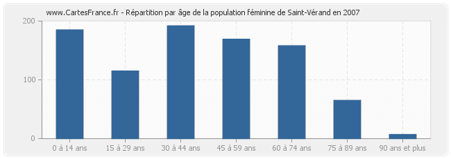 Répartition par âge de la population féminine de Saint-Vérand en 2007