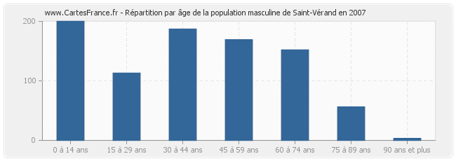 Répartition par âge de la population masculine de Saint-Vérand en 2007