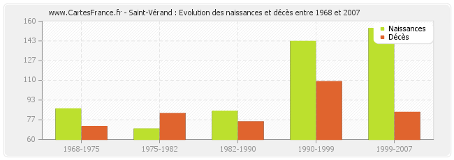 Saint-Vérand : Evolution des naissances et décès entre 1968 et 2007