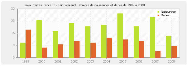 Saint-Vérand : Nombre de naissances et décès de 1999 à 2008
