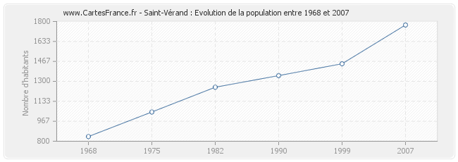 Population Saint-Vérand