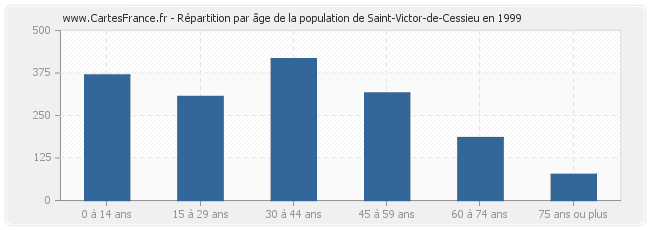Répartition par âge de la population de Saint-Victor-de-Cessieu en 1999
