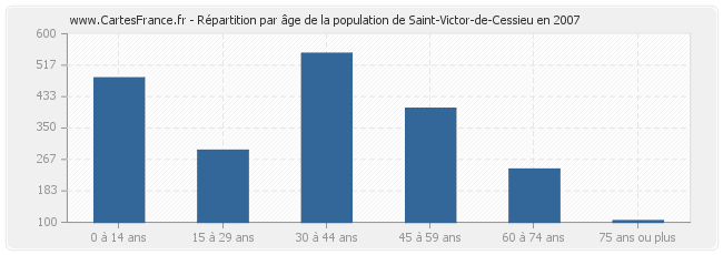 Répartition par âge de la population de Saint-Victor-de-Cessieu en 2007
