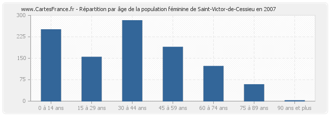 Répartition par âge de la population féminine de Saint-Victor-de-Cessieu en 2007