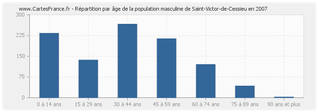 Répartition par âge de la population masculine de Saint-Victor-de-Cessieu en 2007