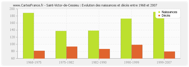 Saint-Victor-de-Cessieu : Evolution des naissances et décès entre 1968 et 2007