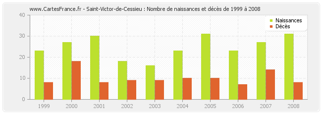 Saint-Victor-de-Cessieu : Nombre de naissances et décès de 1999 à 2008