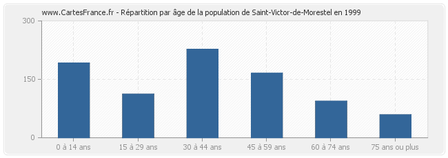 Répartition par âge de la population de Saint-Victor-de-Morestel en 1999