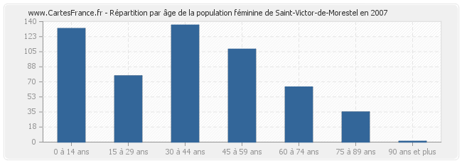 Répartition par âge de la population féminine de Saint-Victor-de-Morestel en 2007