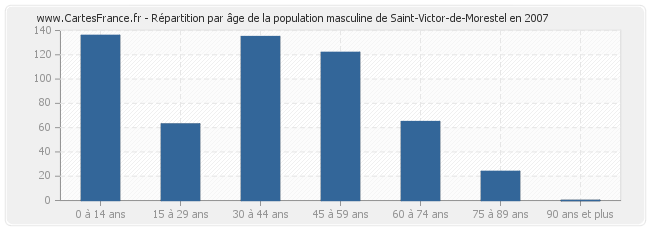 Répartition par âge de la population masculine de Saint-Victor-de-Morestel en 2007