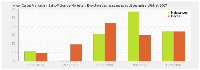Saint-Victor-de-Morestel : Evolution des naissances et décès entre 1968 et 2007