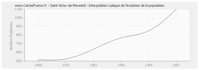 Saint-Victor-de-Morestel : Interpolation cubique de l'évolution de la population