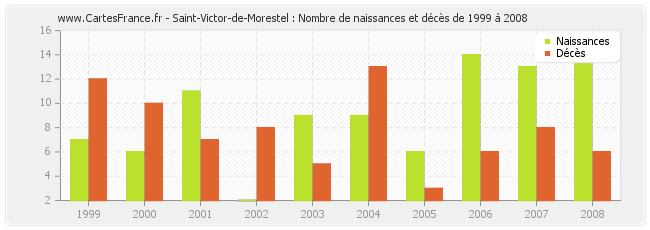 Saint-Victor-de-Morestel : Nombre de naissances et décès de 1999 à 2008