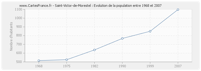 Population Saint-Victor-de-Morestel