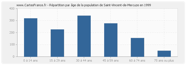 Répartition par âge de la population de Saint-Vincent-de-Mercuze en 1999