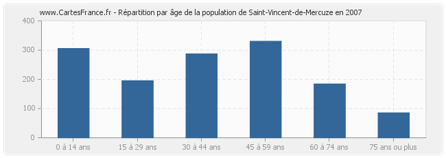 Répartition par âge de la population de Saint-Vincent-de-Mercuze en 2007
