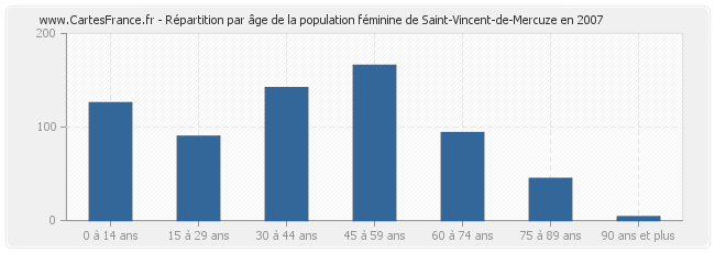 Répartition par âge de la population féminine de Saint-Vincent-de-Mercuze en 2007