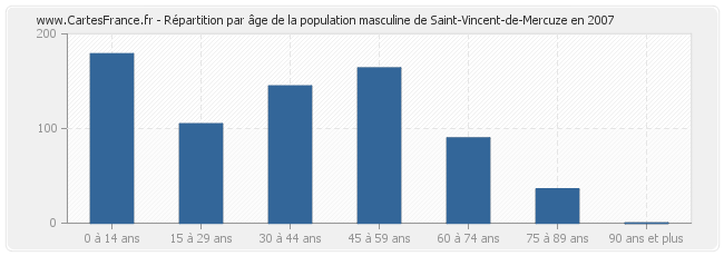 Répartition par âge de la population masculine de Saint-Vincent-de-Mercuze en 2007