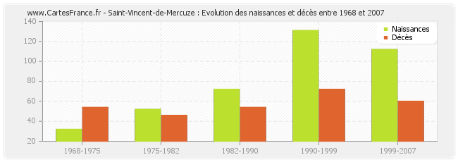 Saint-Vincent-de-Mercuze : Evolution des naissances et décès entre 1968 et 2007