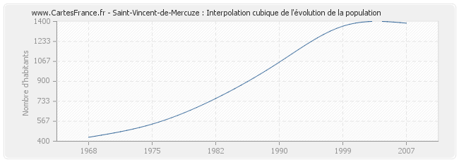 Saint-Vincent-de-Mercuze : Interpolation cubique de l'évolution de la population