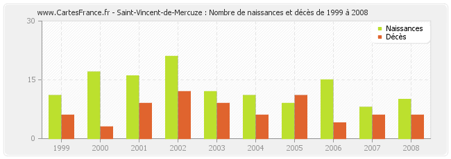 Saint-Vincent-de-Mercuze : Nombre de naissances et décès de 1999 à 2008