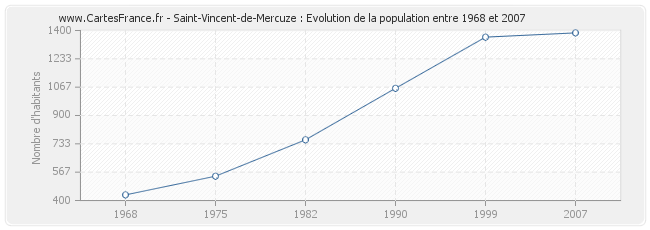 Population Saint-Vincent-de-Mercuze