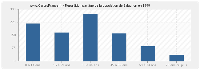 Répartition par âge de la population de Salagnon en 1999