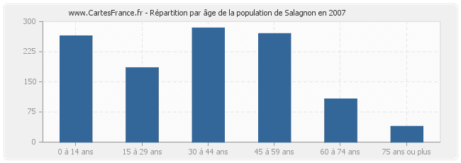 Répartition par âge de la population de Salagnon en 2007