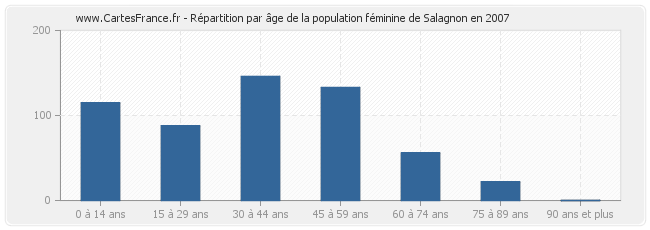 Répartition par âge de la population féminine de Salagnon en 2007