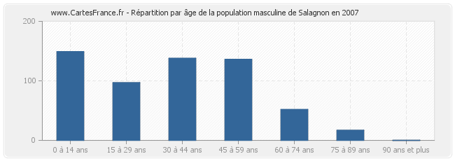 Répartition par âge de la population masculine de Salagnon en 2007