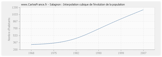 Salagnon : Interpolation cubique de l'évolution de la population