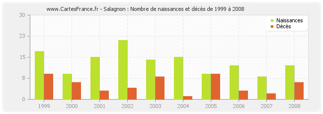 Salagnon : Nombre de naissances et décès de 1999 à 2008