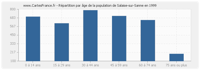 Répartition par âge de la population de Salaise-sur-Sanne en 1999