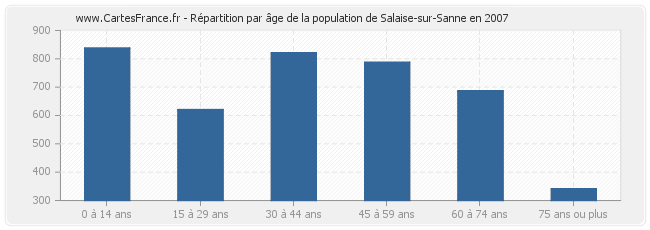Répartition par âge de la population de Salaise-sur-Sanne en 2007