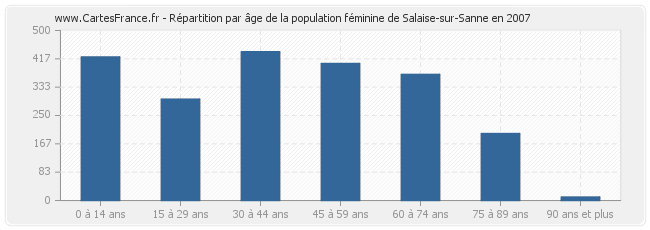 Répartition par âge de la population féminine de Salaise-sur-Sanne en 2007