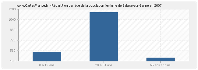Répartition par âge de la population féminine de Salaise-sur-Sanne en 2007