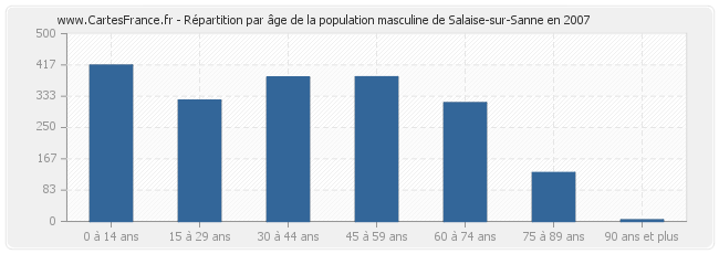 Répartition par âge de la population masculine de Salaise-sur-Sanne en 2007