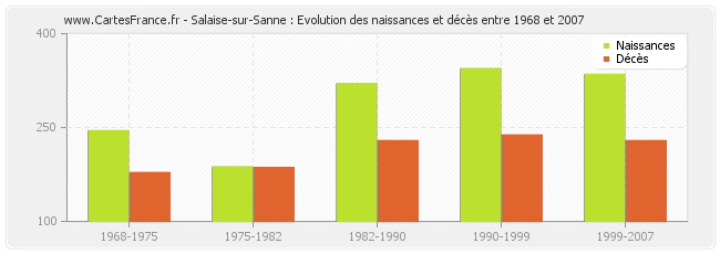 Salaise-sur-Sanne : Evolution des naissances et décès entre 1968 et 2007