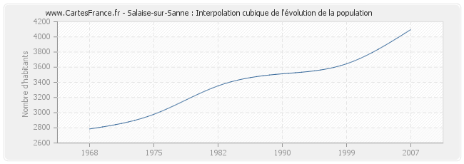Salaise-sur-Sanne : Interpolation cubique de l'évolution de la population