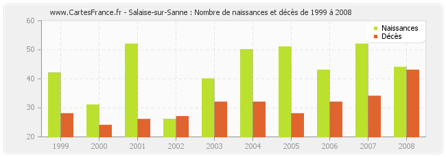 Salaise-sur-Sanne : Nombre de naissances et décès de 1999 à 2008