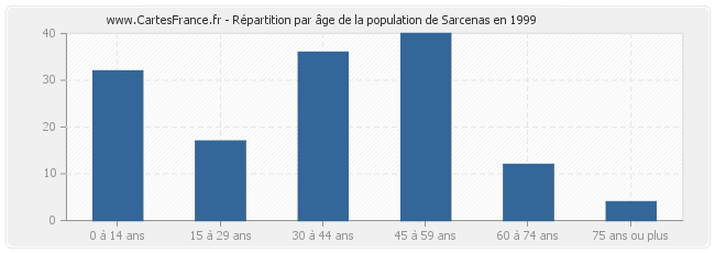 Répartition par âge de la population de Sarcenas en 1999